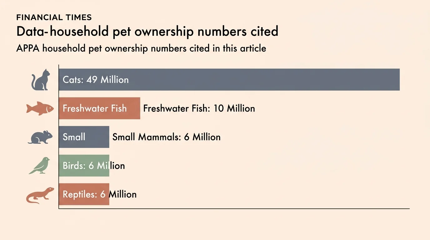 A horizontal bar chart showing U.S. household ownership data for cats, fish, small mammals, birds, and reptiles.