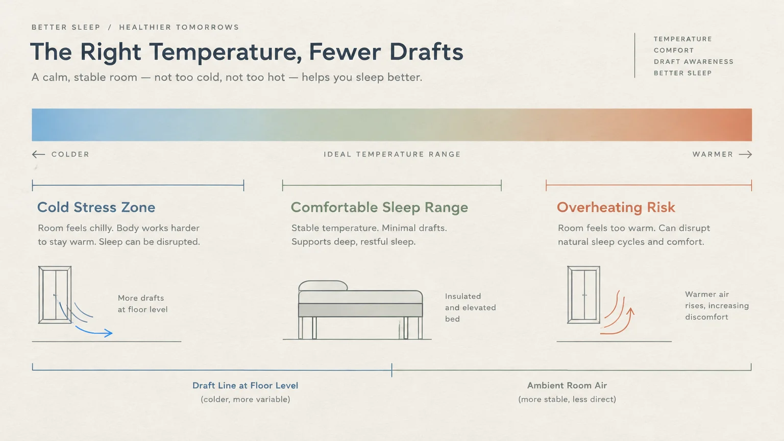 Diagram showing cold stress, comfortable sleep, and overheating zones with airflow around a door and raised bed.